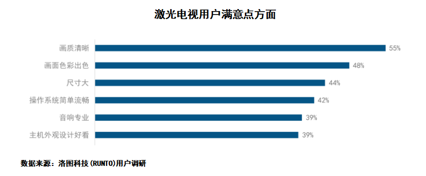 激光显示最新白皮书：激光电视成年轻人新宠 近8成用户在35岁以下_fororder_图片3