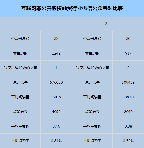 京东众筹及36氪均未进前三！揭众筹新媒体前十排行榜