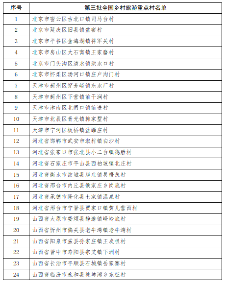 第三批全国乡村旅游重点村和第一批全国乡村旅游重点镇（乡）名单公布