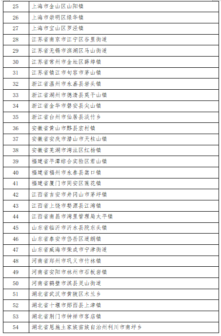 第三批全国乡村旅游重点村和第一批全国乡村旅游重点镇（乡）名单公布