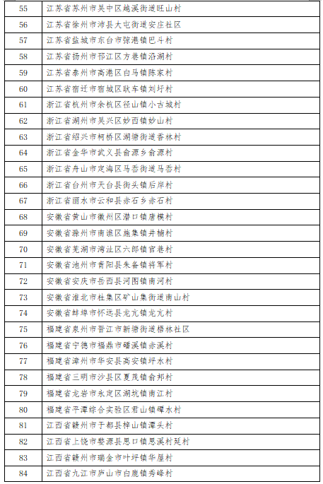 第三批全国乡村旅游重点村和第一批全国乡村旅游重点镇（乡）名单公布