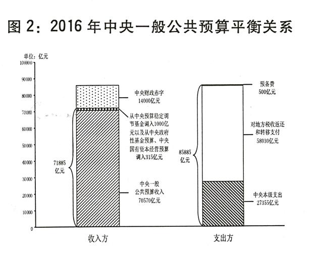 中央和地方2015年预算执行情况与2016年预算草案发布