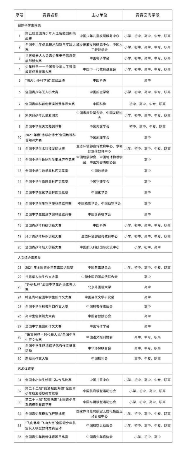 36项！教育部公布面向中小学生的全国性竞赛活动名单_fororder_42a98226cffc1e174f8f5ce60909e20a728de95c