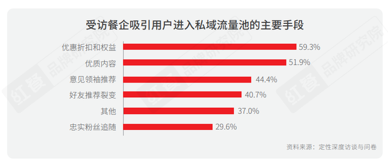 《2021中国餐饮营销力白皮书》：勇于承担社会责任才是最好的餐饮营销_fororder_15