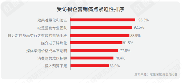 《2021中国餐饮营销力白皮书》：勇于承担社会责任才是最好的餐饮营销_fororder_06