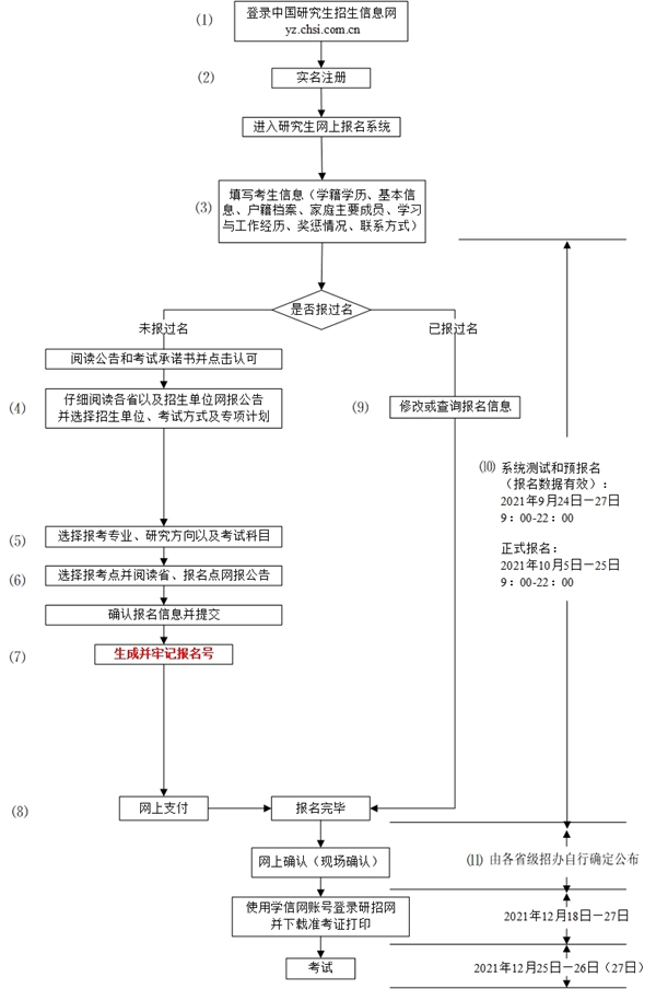 2022年考研预报名今日启动 这些事项考生要注意