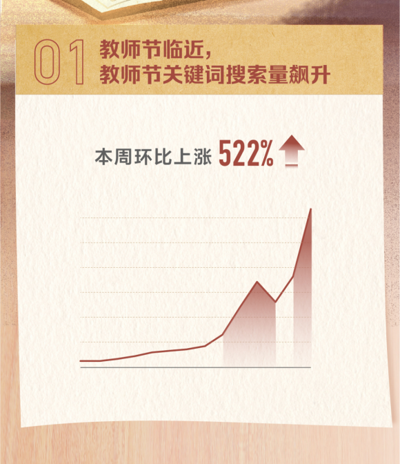 头条搜索发布教师节报告：9月2日以来教师热度上涨522%_fororder_1