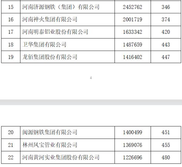 2021中国企业500强榜单发布 12家河南企业上榜