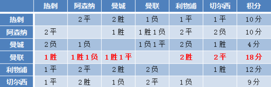 命硬啊!范加尔握五大救命草 曼联再烂他都死不了