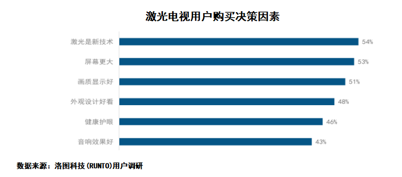 激光显示最新白皮书：激光电视成年轻人新宠 近8成用户在35岁以下_fororder_图片2