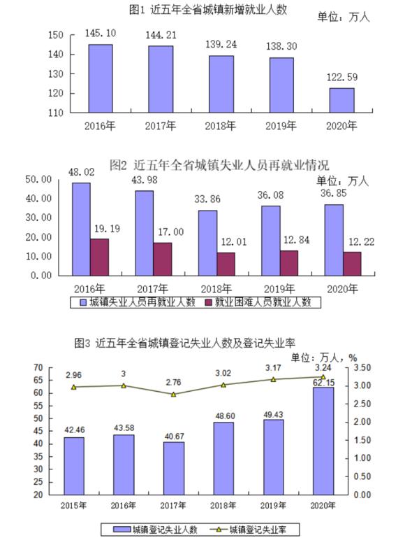 河南亮出“就业清单” 城镇新增就业人数122.59万人