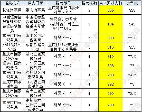 【聚焦重庆】国考报名结束 重庆地区职位20161人过审