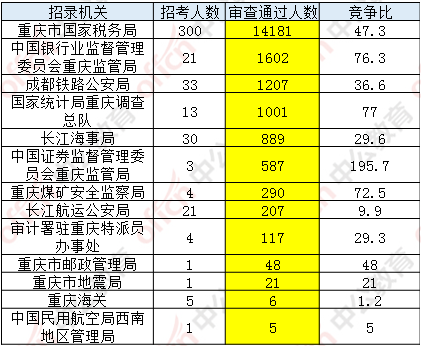 【聚焦重庆】国考报名结束 重庆地区职位20161人过审