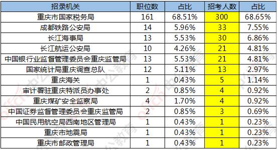 【聚焦重庆】国考报名结束 重庆地区职位20161人过审