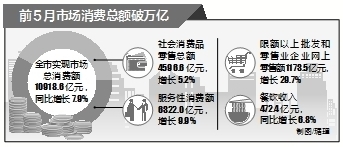 前5月北京市经济平稳健康运行