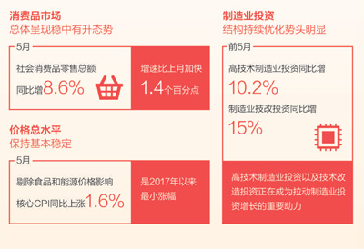 5月经济数据三大特点：消费升 投资优 价格稳