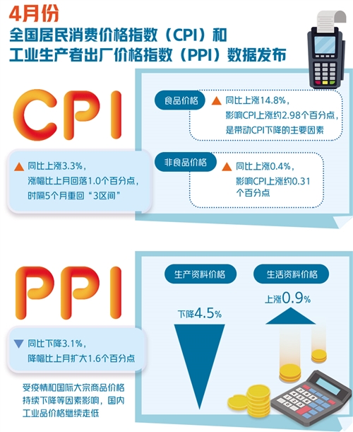 CPI同比涨幅回落至“3区间”