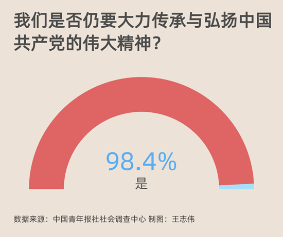 当国家有需要 92.4%受访青年会挺身而出扛起重担