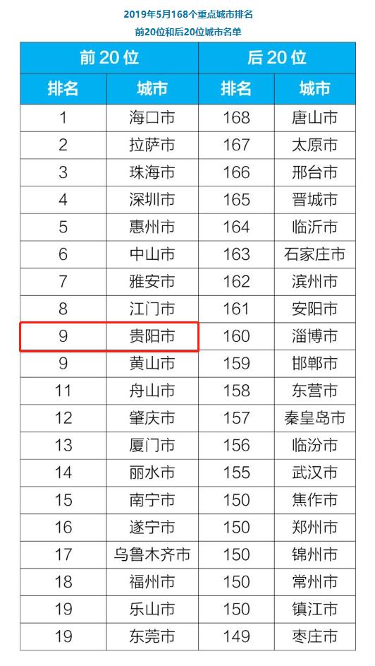 （旅游）生态环境部：贵阳市5月空气质量排名全国第9位