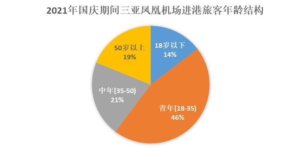 2021年国庆节假期三亚旅游市场特征分析