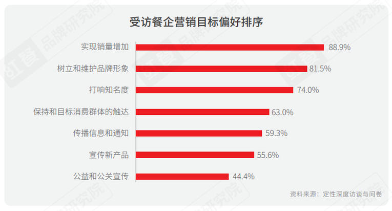 《2021中国餐饮营销力白皮书》：勇于承担社会责任才是最好的餐饮营销_fororder_04