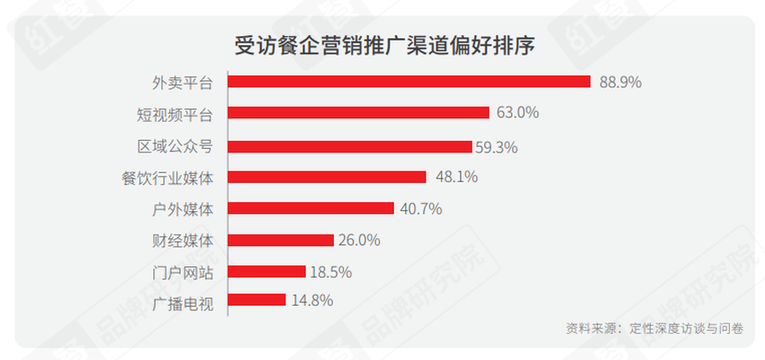 《2021中国餐饮营销力白皮书》：勇于承担社会责任才是最好的餐饮营销_fororder_05