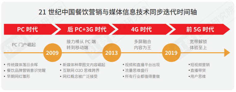 《2021中国餐饮营销力白皮书》：勇于承担社会责任才是最好的餐饮营销_fororder_02