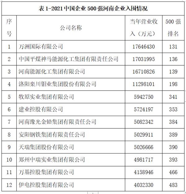 2021中国企业500强榜单发布 12家河南企业上榜