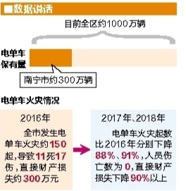 南宁借助科技手段创新电单车综合管理