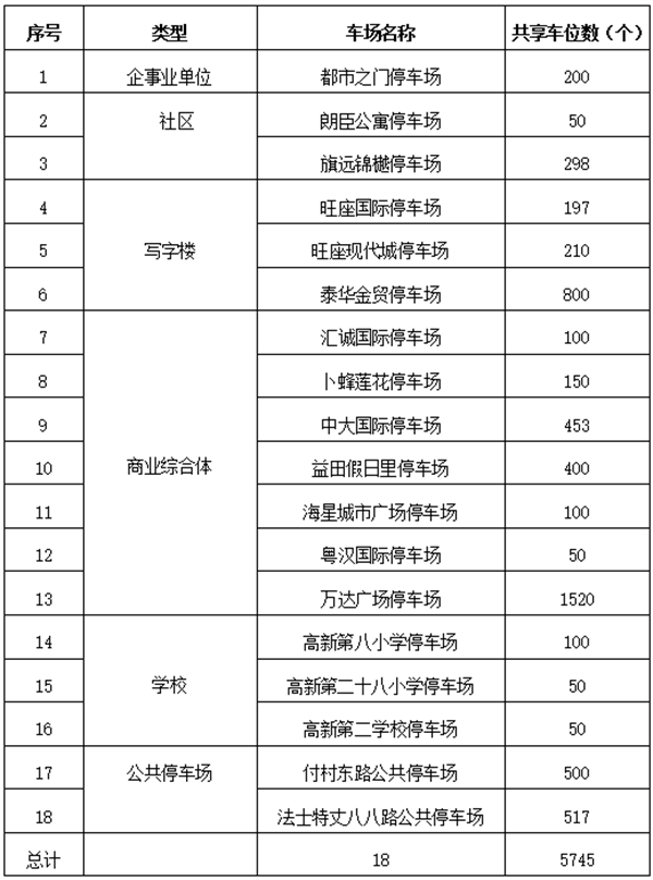 西安高新区30个学校运动场和5745个共享停车位将向市民开放_fororder_图片2