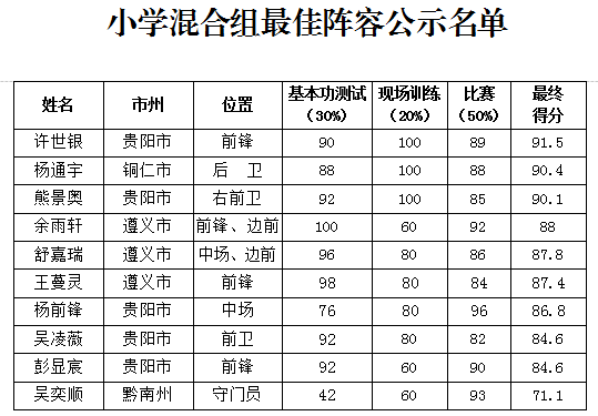 （市州）2019全国青少年校园足球夏令营贵州营区最佳阵容出炉