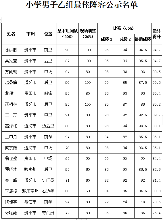 （市州）2019全国青少年校园足球夏令营贵州营区最佳阵容出炉