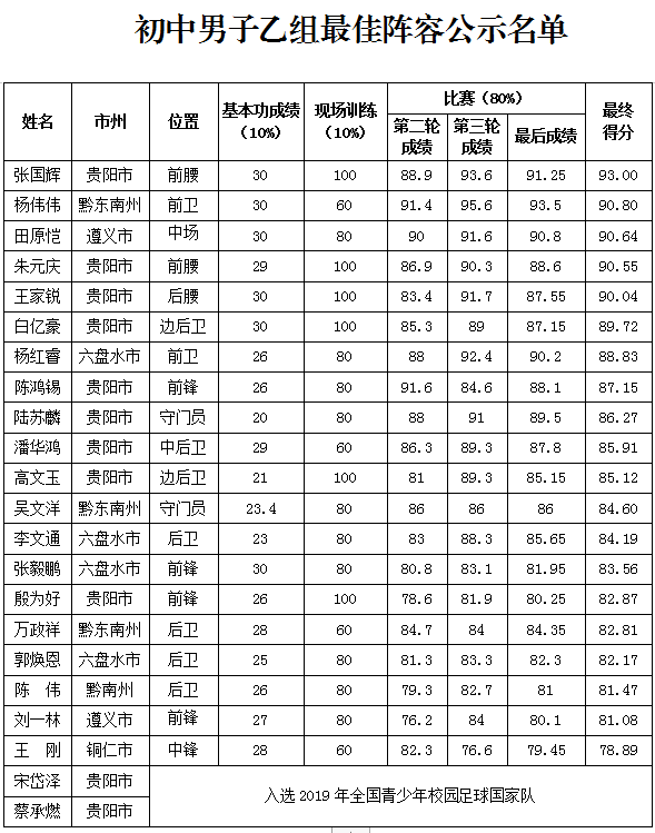 （市州）2019全国青少年校园足球夏令营贵州营区最佳阵容出炉