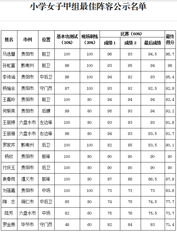 （市州）2019全国青少年校园足球夏令营贵州营区最佳阵容出炉