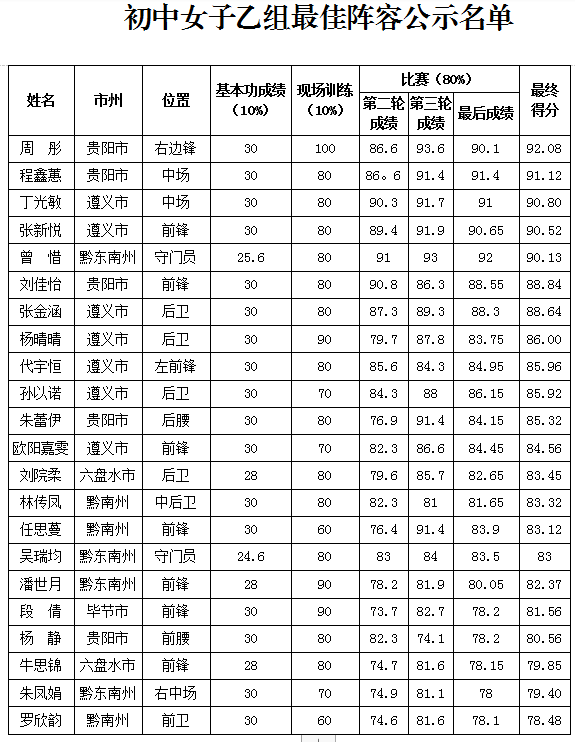 （市州）2019全国青少年校园足球夏令营贵州营区最佳阵容出炉