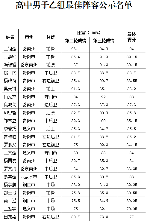 （市州）2019全国青少年校园足球夏令营贵州营区最佳阵容出炉