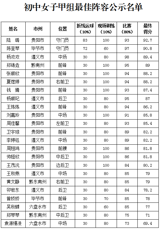 （市州）2019全国青少年校园足球夏令营贵州营区最佳阵容出炉