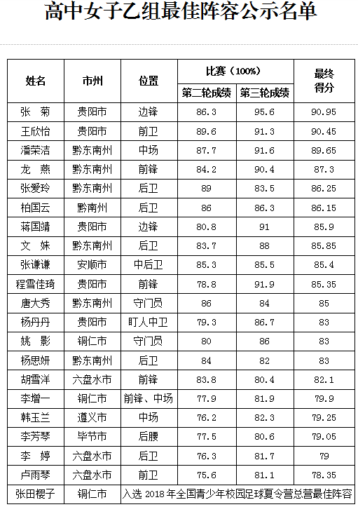 （市州）2019全国青少年校园足球夏令营贵州营区最佳阵容出炉