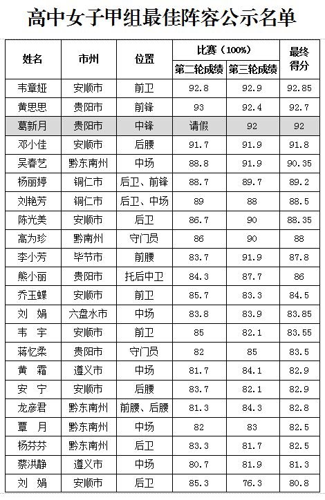 （市州）2019全国青少年校园足球夏令营贵州营区最佳阵容出炉