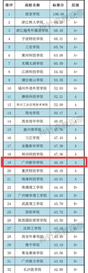 【教育频道】广州新华学院跻身广东省民办本科院校科研竞争力第一位