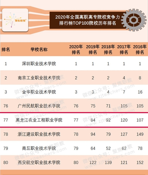 Ok（已附官网链接）B【黑龙江】黑龙江农业工程职业学院“农业装备应用技术专业”全国第一