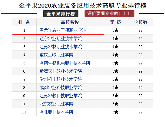 Ok（已附官网链接）B【黑龙江】黑龙江农业工程职业学院“农业装备应用技术专业”全国第一