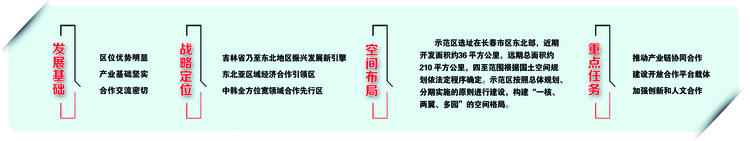 中韩（长春）国际合作示范区总体方案精读