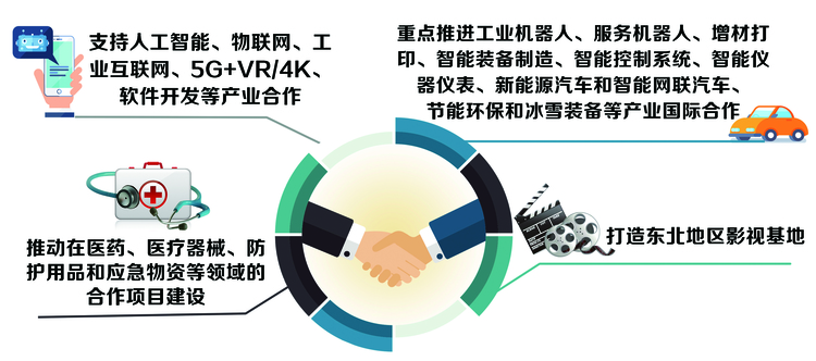 中韩（长春）国际合作示范区总体方案精读