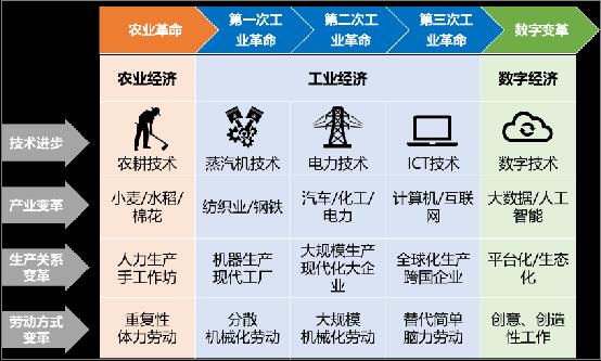 中国信通院：数字经济对就业促进作用仍将大于消减效应  　　中国信通院：数字经济新就业模式促进就业结构转变  　　中央党校经济学部副主任王小广：数字经济是解决大学生就业难、促进中等收入群体比重提升的重要途径  　　中央党校经济学部副主任王小广：发挥数字经济优势，创造多样丰富的就业机会_fororder_1