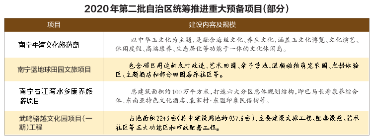 2020年第二批广西壮族自治区层面统筹推进重大项目计划出炉 南宁6大文旅康养项目计划明年开建