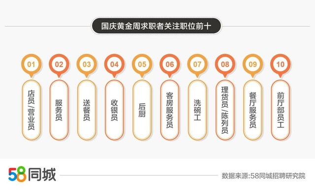 58同城发布国庆黄金周服务性行业就业大数据：餐饮类岗位招聘、求职需求最旺盛