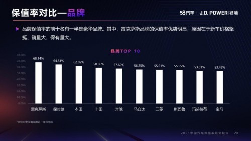 58同城联合J.D. Power发布《中国汽车保值率研究报告》：小型车保值率排首位，上汽大众受市场青睐