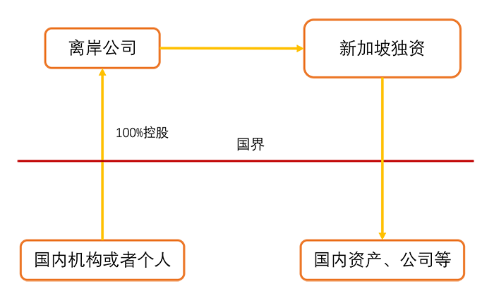 图片默认标题_fororder_5-反向投资架构