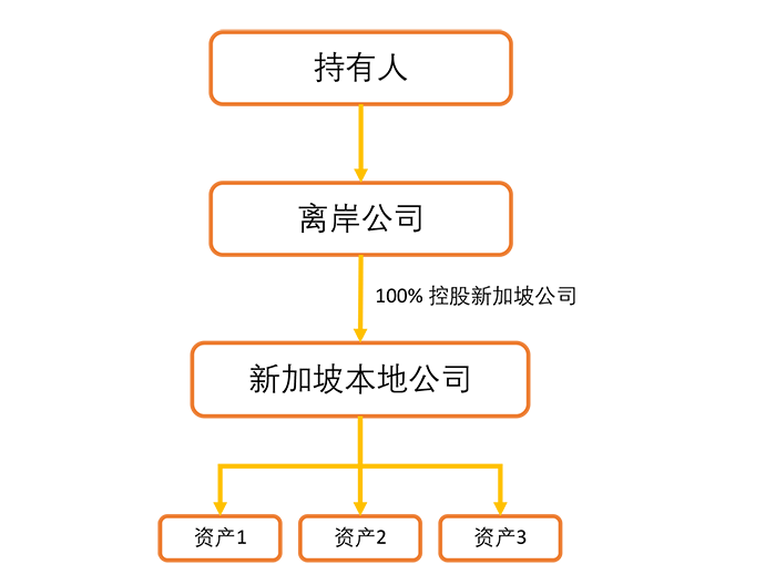 图片默认标题_fororder_8-资产传承架构